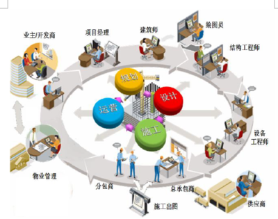 2019年我國建筑信息行業BIM技術、運維服務及精細化管理需求分析
